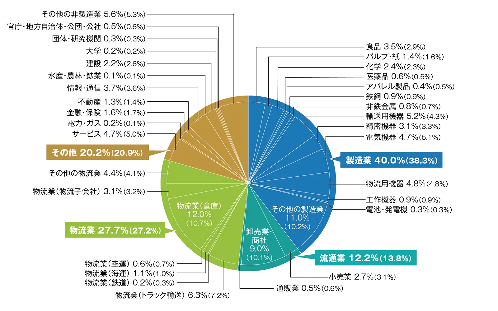 来場者業種別分析