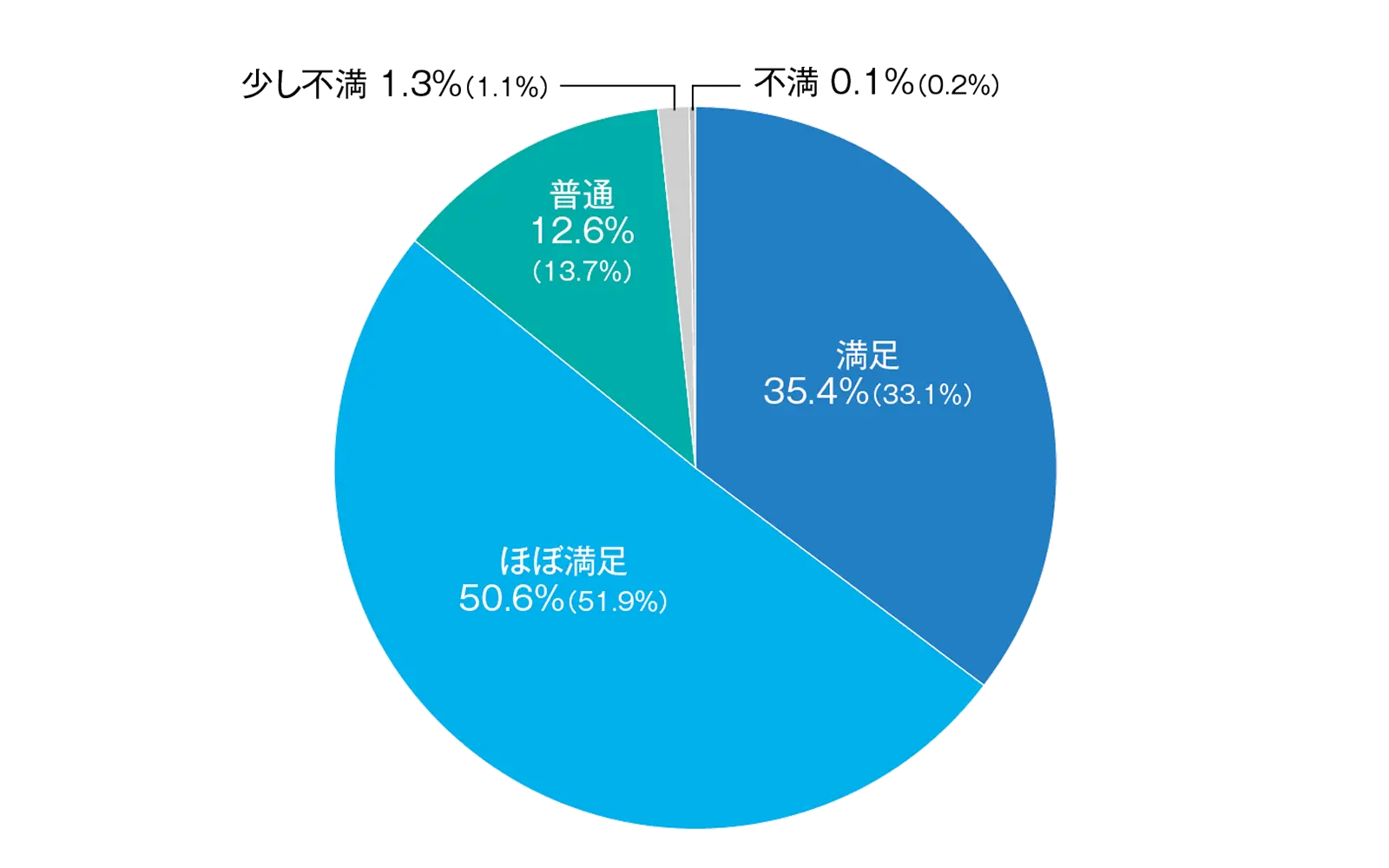 来場者満足度